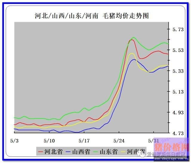 猪价行情小幅度震荡 猪肉市场消费慢慢孕育上涨行情