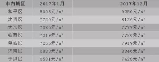 东北房产整体低迷，18年小幅上涨后能保持下去吗？