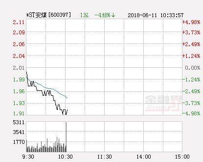 快讯:*ST安煤跌停 报于1.91元