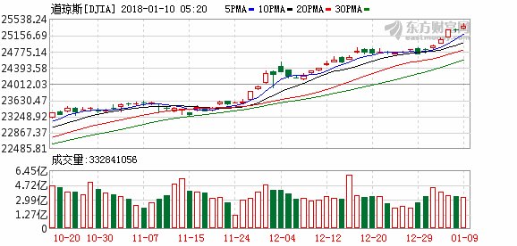 美联储2018或难实现通胀目标 美股牛市将终结