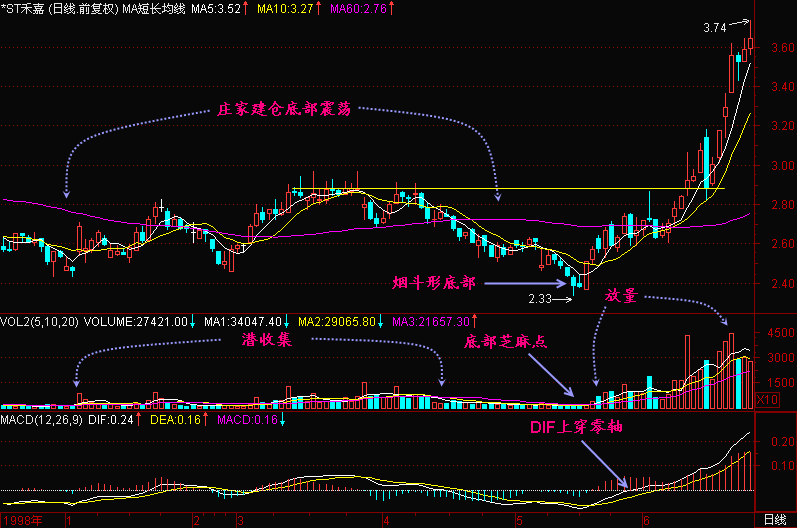 一旦股票出现“烟斗形”股票，二话不说满仓怼，12连板即将开启！