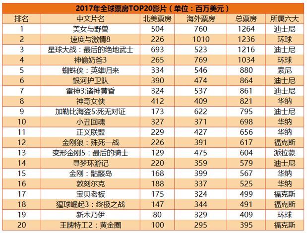 好莱坞六大洗牌的一年：迪士尼称霸与中国资本忧患