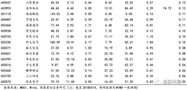 MSCI 纳入:权重前五和流动性冲击前五