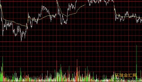 股票分时图中的黄白线代表什么意思