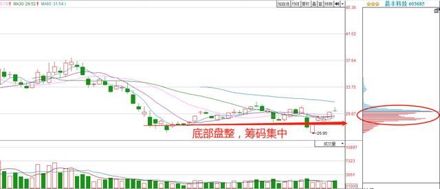 一位顶级游资大佬赠言：背熟筹码分布，任何一支股票都能赚！