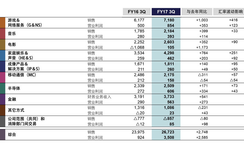 索尼最新财报:净利润增长1407%，离倒闭还远着呢!