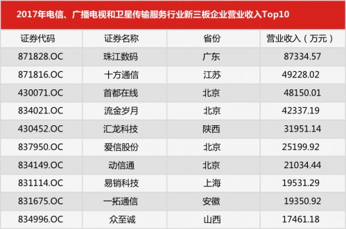 2017年广播电视和卫星传输服务三板企业营业收入