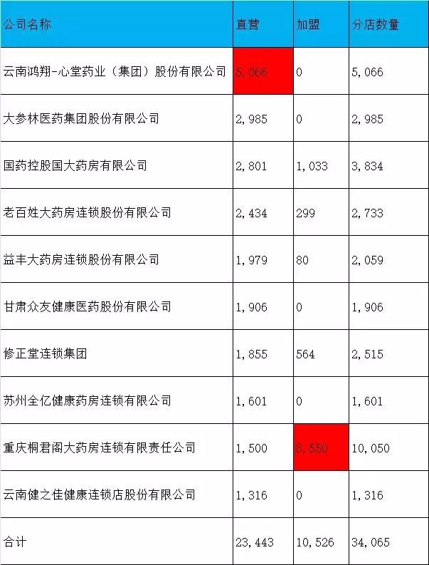 全国最大药店连锁，门店10050家