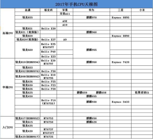 最新手机处理器性能排行:手机CPU天梯图揭秘