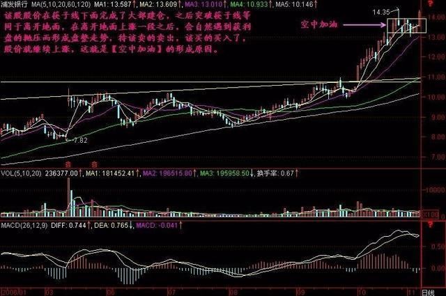 一位血亏百万老股民的肺腑之言:一旦遇到“空中加油”形态，稳了