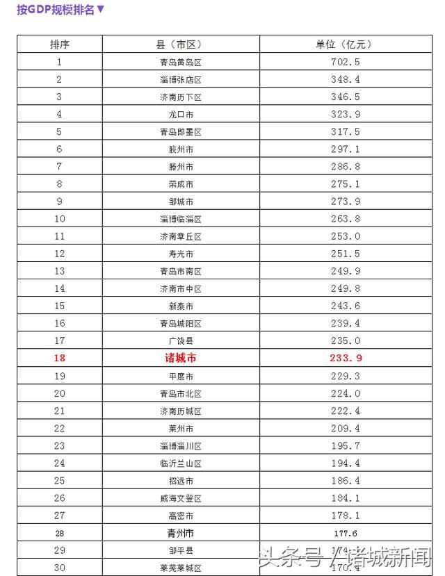 霸气！全省最新排名出炉！诸城排在……