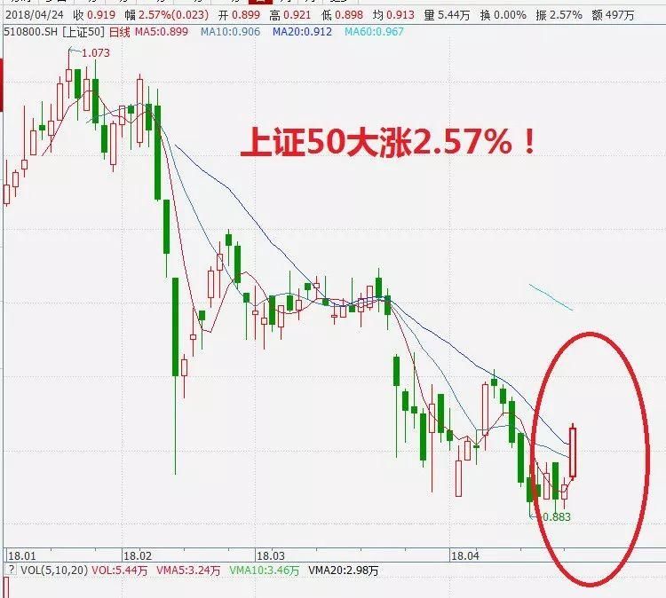 千亿海外资金抢筹A股!创业板大涨3% A股绝地反击