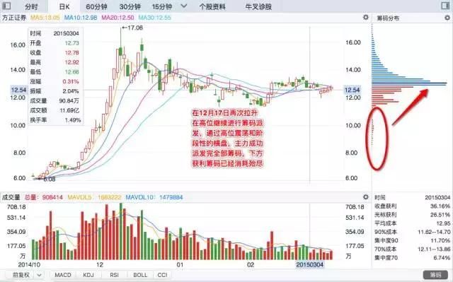 一位顶级游资大佬赠言：背熟筹码分布，任何一支股票都能赚！