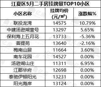 江夏、光谷二手房挂牌均价TOP10出炉！看看你们小区房价多少了？