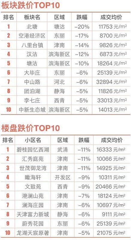 【兔博士地产最强大脑】最新天津楼市真相|成交量少了一半(新房