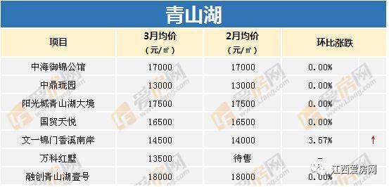 【榜单】南昌最新小区房价大全!万元以下均价正边缘化!