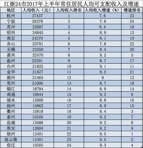 江浙各市GDP、人均收入比拼：苏州最发达，杭州居民最富裕