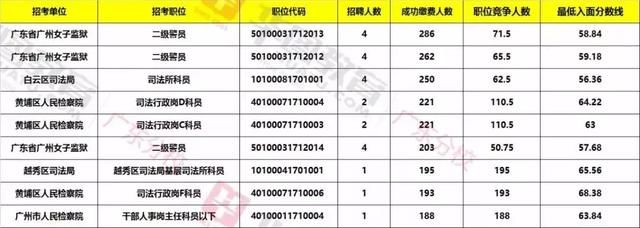 职位分析：往年广东省考(广州)职位报考人数及入面分数