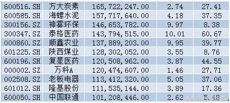 A股探底回升！大反弹行情即将开启？58亿主力资金抢筹21股！名单