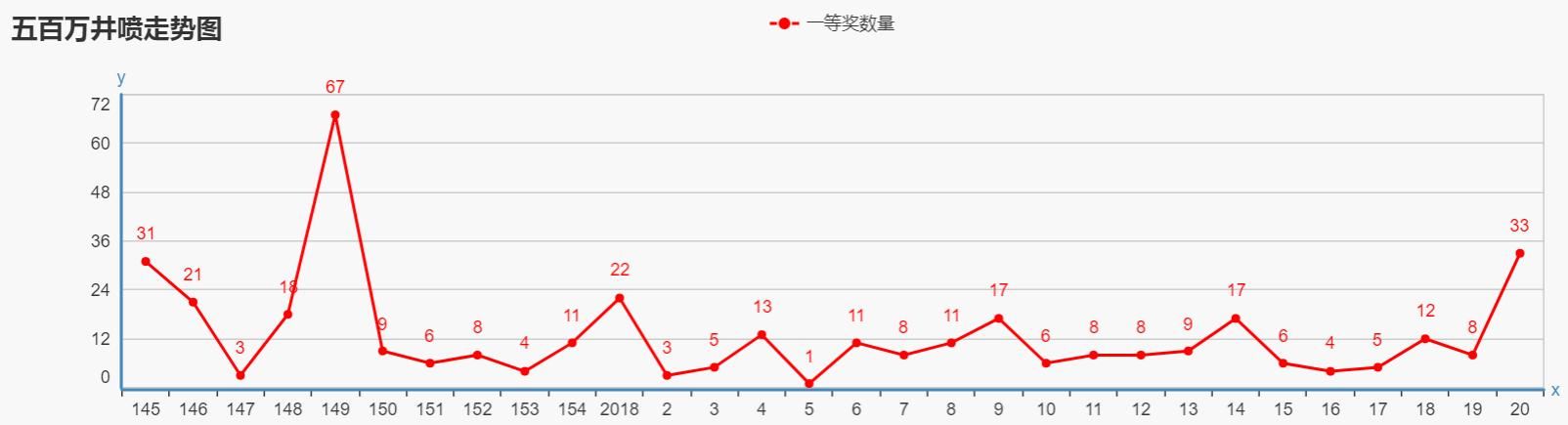 双色球021期预测，500万井喷以后，是时候该这么做了