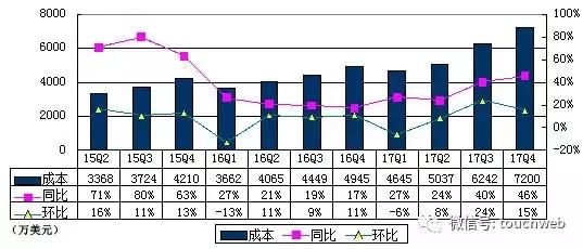 微博财报图解：全年营收超10亿美元 王高飞称达到里程碑