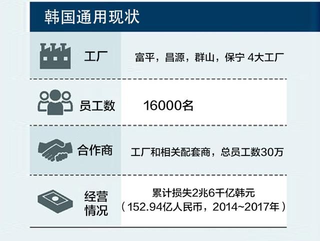 美国通用汽车为何在韩国遭遇滑铁卢？