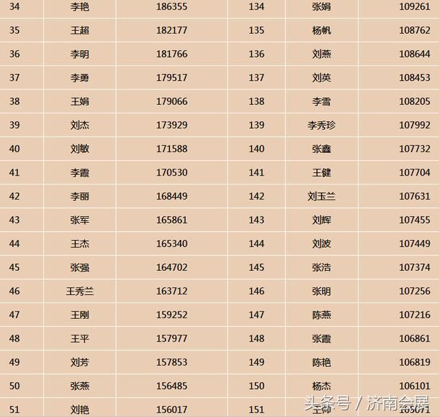 哪个姓氏人口最多?2018中国姓氏最新排行一览