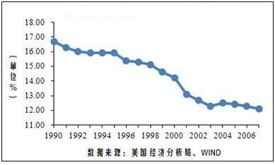 美国制造业占gdp比重历年_十分钟看明白 中国未来的国运如何(2)