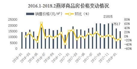 限购一年风云变幻，如今京津冀楼市的画风是这样的....