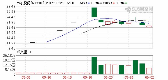 韦尔股份上市后重组 首战 失败