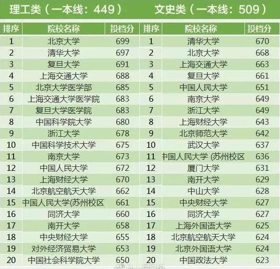 2017年全国各地高考一本投档线，浙江最高，偏远省份稍低