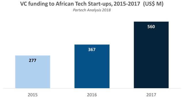 风投盯上非洲硅谷：5.6亿美元风投涌入，年增超50%