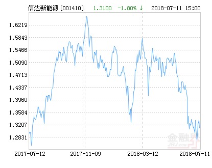 信达澳银新能源产业股票净值上涨3.89% 请保