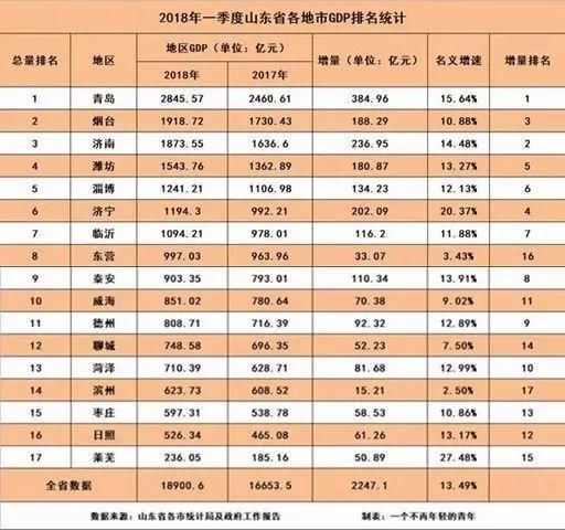 最新发布!山东17市GDP排名出炉，快看济宁第几名