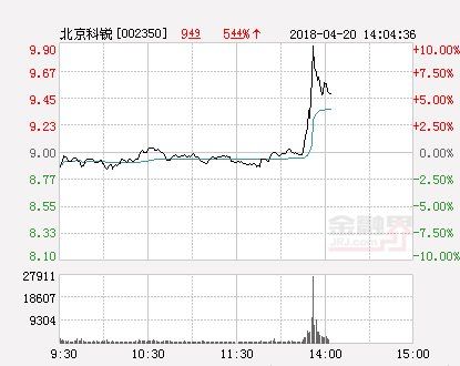 快讯:北京科锐涨停 报于9.9元