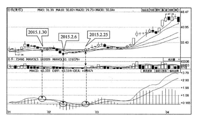 一位股市奇才珍藏已久的文章：一分钟看懂MACD高级战法！