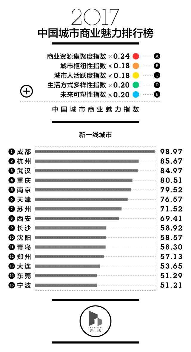 为什么，西安能晋升新一线城市?背后的原因霸气了!