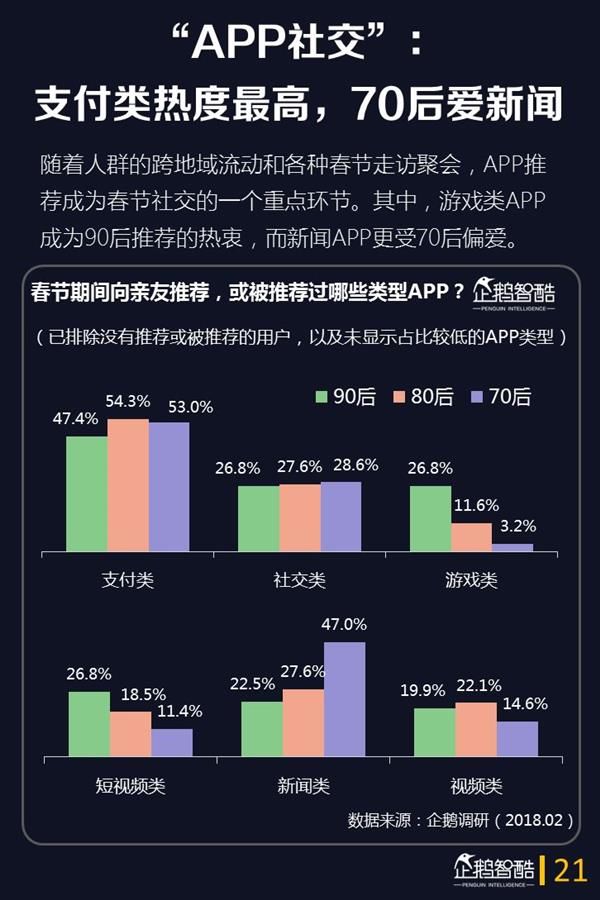 2018年春节网民娱乐的第一选择是它:手游仅排第3