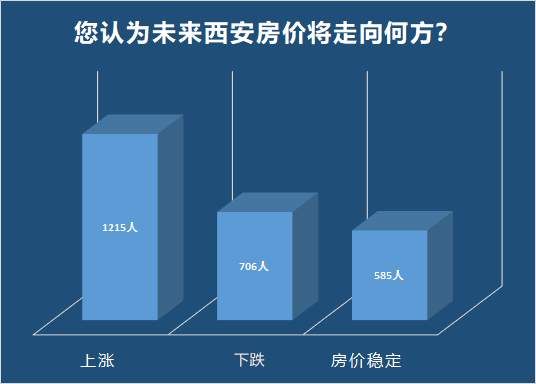 80%受访者认为西安房价偏高，未来房价上涨成最担心问题