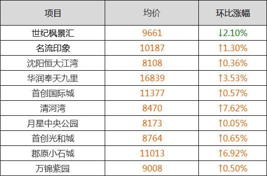 震惊!丹东房价暴涨50%?沈阳5月各区房价首出炉!