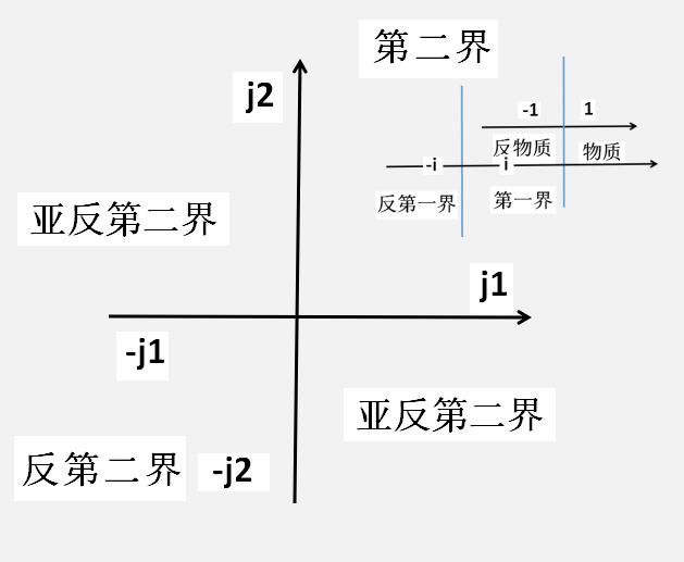 关于欧拉公式的拓展，可以了解层层宇宙的存在形式和数理特征