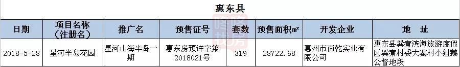 惠州楼市周报：上周惠城网签1598套创年内新高