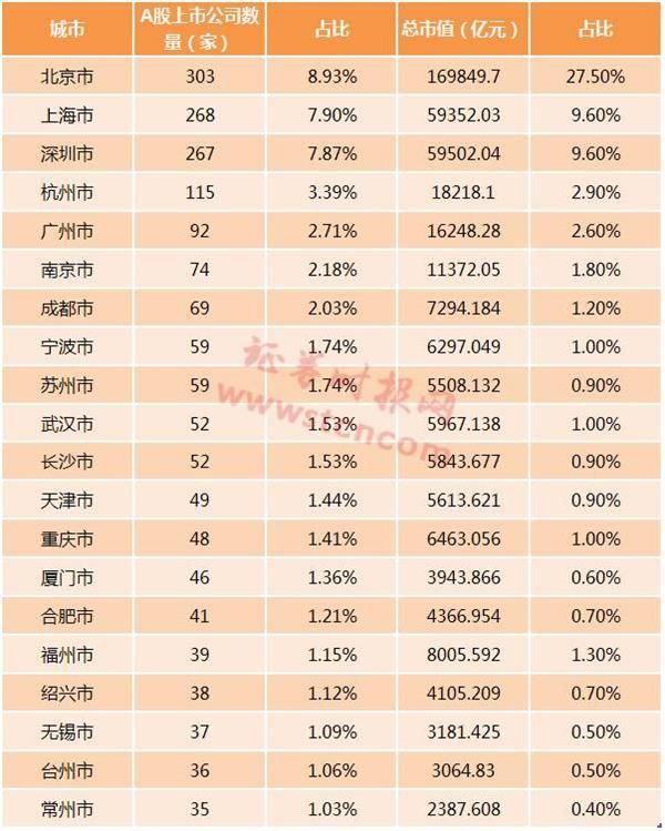 上市公司哪里强?过半数量 近七成市值都在这5