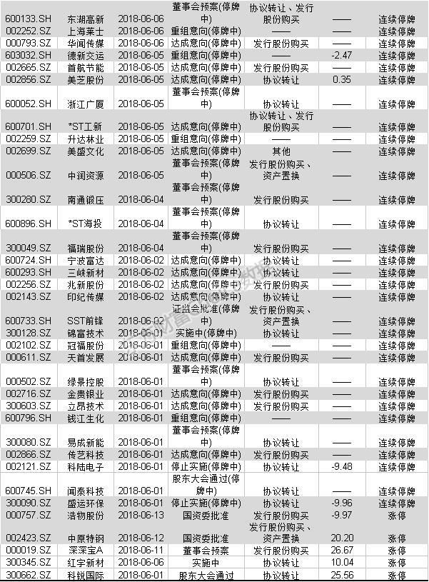 亚夏汽车领衔！重组题材炒作卷土重来了？“冰火两重天”尴尬再现