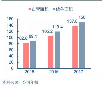 行业点评 | 透视海外成熟物管企业