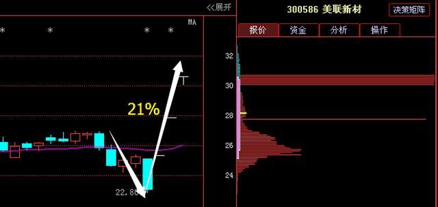 股市简单稳定100%赚钱指标\＂成交量\＂黄金定律,可实现百亿梦想!