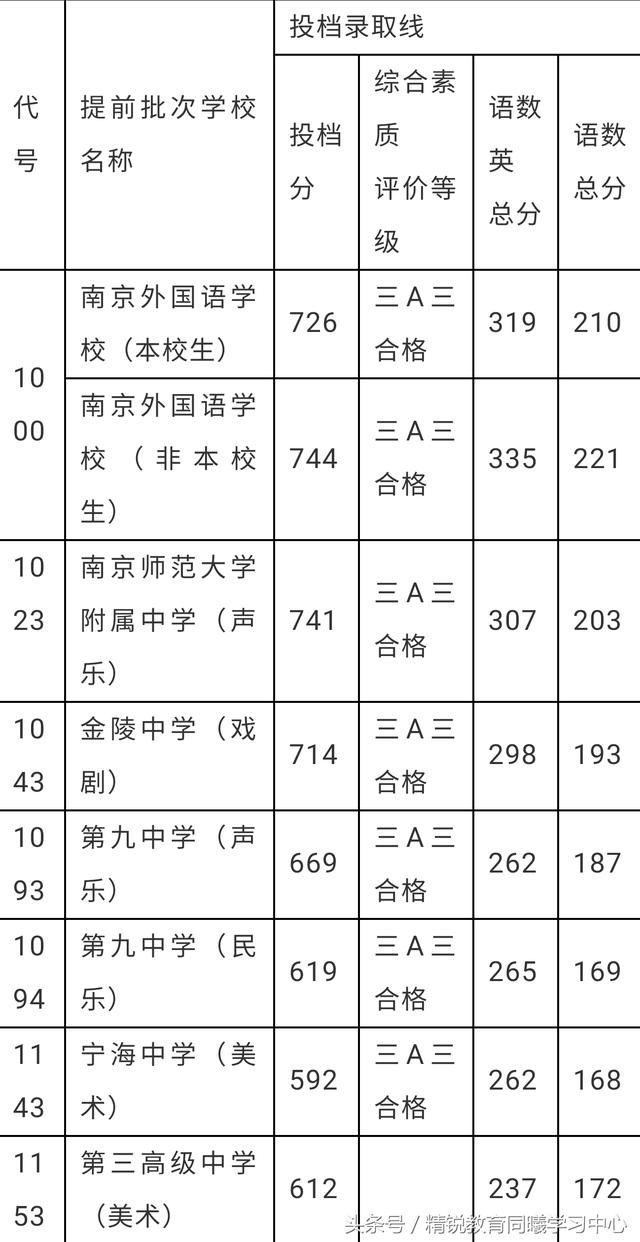 重磅:万众期待的南京市中考各校分数线出炉!南