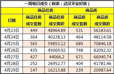 武汉一周楼市：上周卖房3746套 洪山区一枝独秀 新洲区高歌猛进