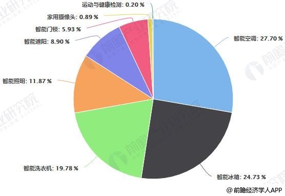 2018年中国智能家居行业发展现状及前景分析
