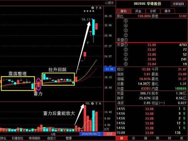 石墨烯第一龙头苏醒，庄家大量资金介入拉升，五月赶超京东方A